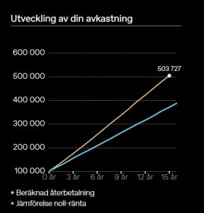 lendify avkastning