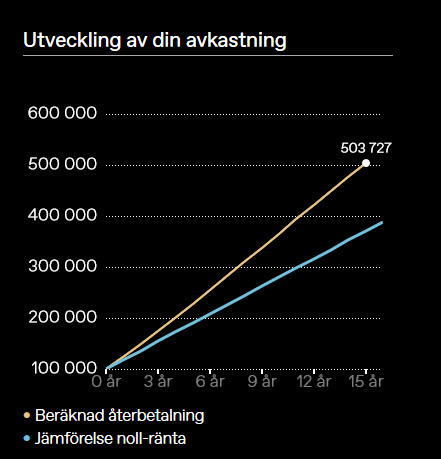 lendify avkastning